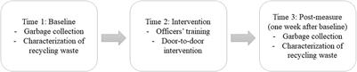 Psychosocial Dimensions of Recycling in Small Island: Psycho-Environmental Diagnostic and Evidence-Based Intervention in Martinique